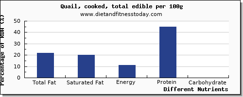 chart to show highest total fat in fat in quail per 100g